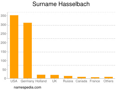Surname Hasselbach