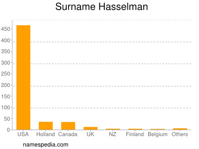 Surname Hasselman