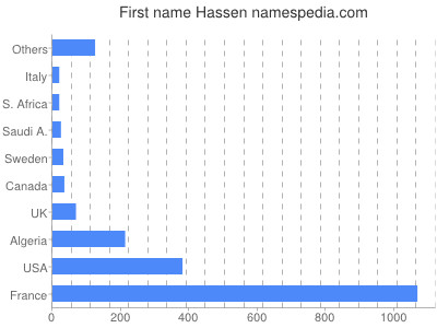 Given name Hassen