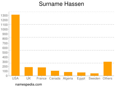 Surname Hassen