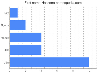 Given name Hassena