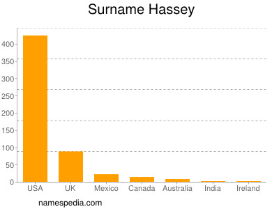 Surname Hassey
