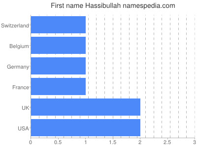 Given name Hassibullah
