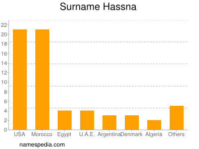 Surname Hassna