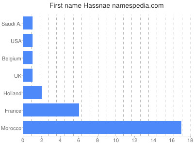 Given name Hassnae