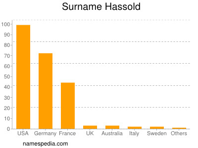 Surname Hassold