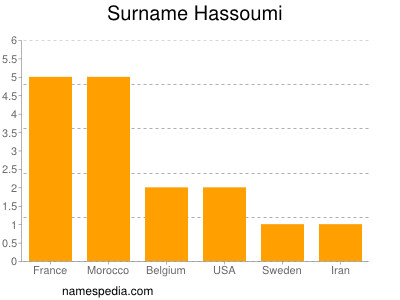 Surname Hassoumi