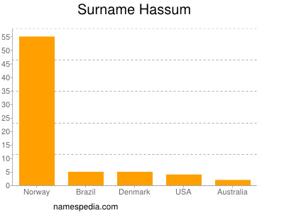 Surname Hassum