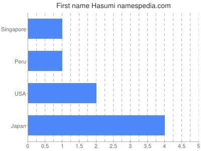 Given name Hasumi