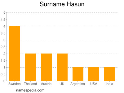 Surname Hasun