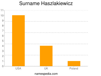 Surname Haszlakiewicz