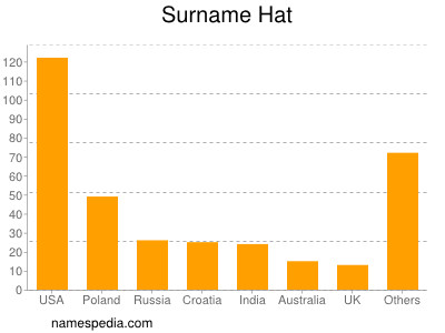 Surname Hat
