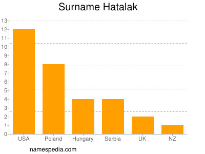 Surname Hatalak