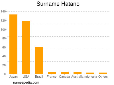 Surname Hatano