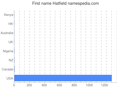 Given name Hatfield
