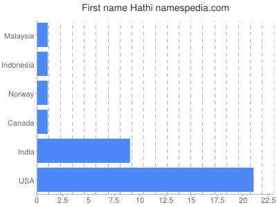 Given name Hathi