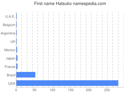 Given name Hatsuko