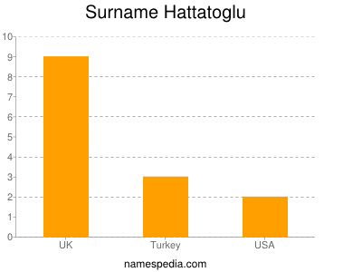 Surname Hattatoglu
