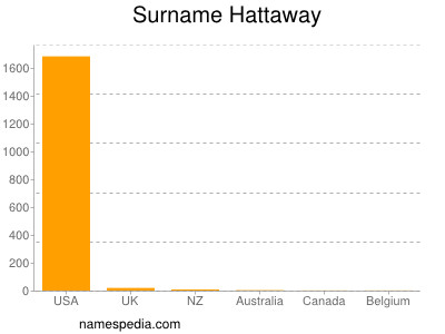Surname Hattaway