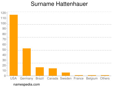 Surname Hattenhauer