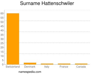 Surname Hattenschwiler