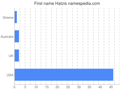 Given name Hatzis