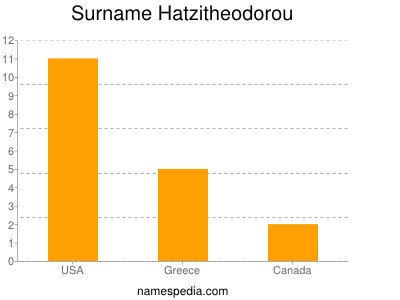 Surname Hatzitheodorou