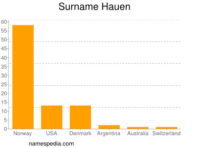Surname Hauen
