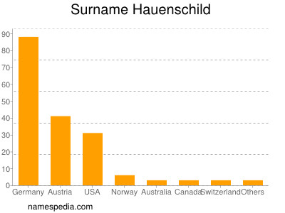 Surname Hauenschild
