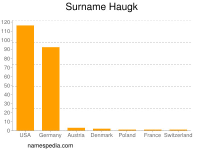 Surname Haugk