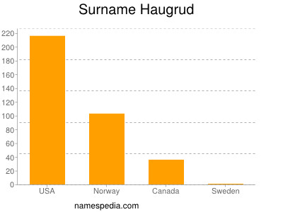 Surname Haugrud