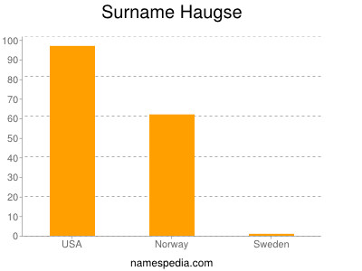 Surname Haugse