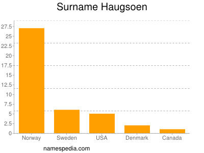Surname Haugsoen