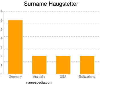 Surname Haugstetter