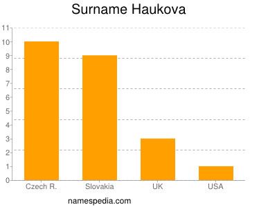 Surname Haukova