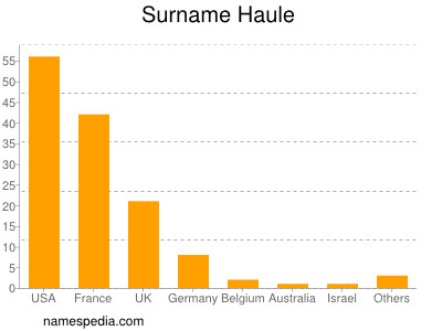 Surname Haule