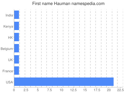 Given name Hauman