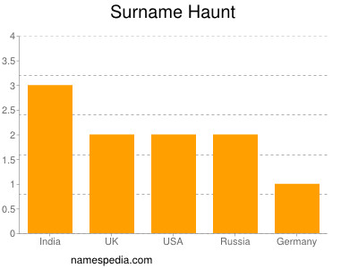Surname Haunt