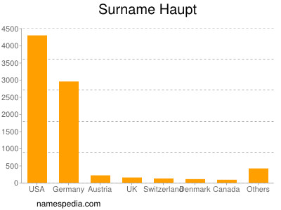 Surname Haupt