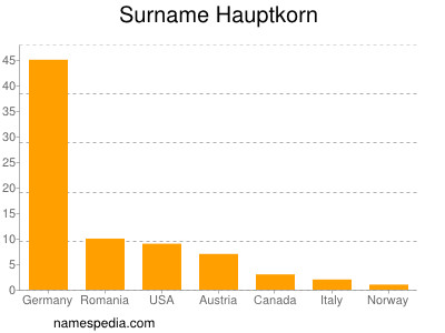 Surname Hauptkorn