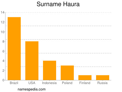 Surname Haura