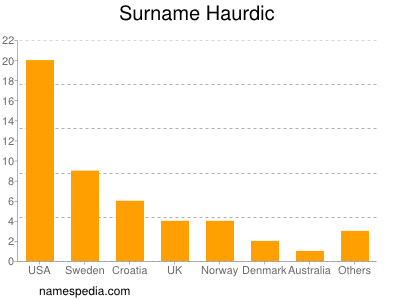 Surname Haurdic