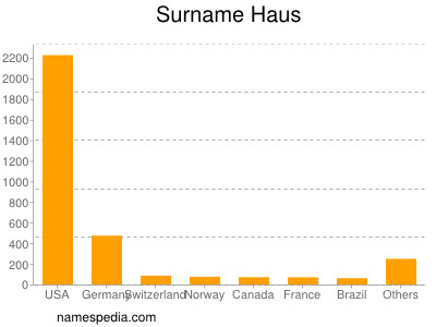 Surname Haus