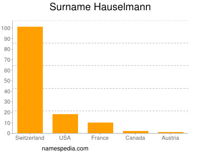 Surname Hauselmann