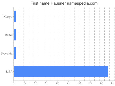 Given name Hausner