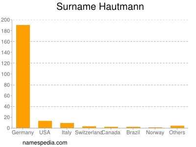 Surname Hautmann