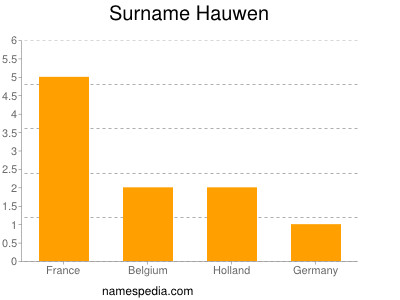Surname Hauwen