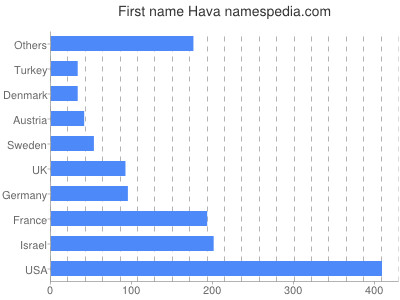 Given name Hava