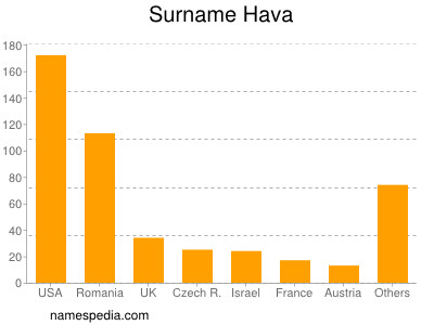 Surname Hava