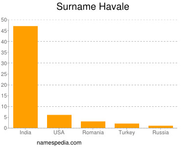 Surname Havale
